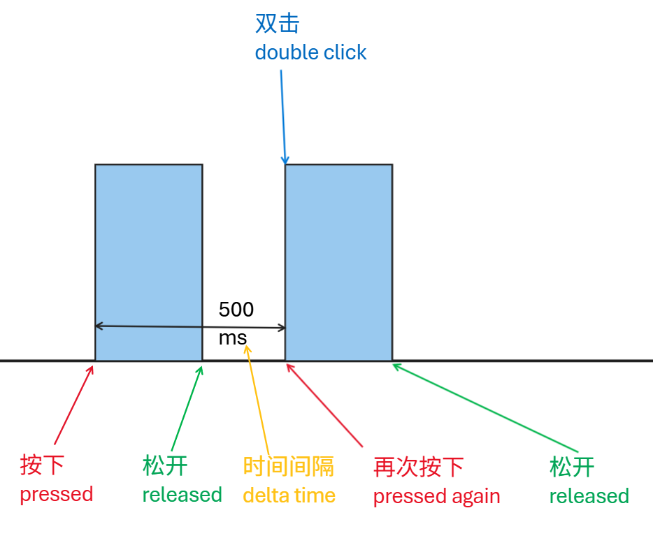 Mouse Double-Click Timeline Schematic